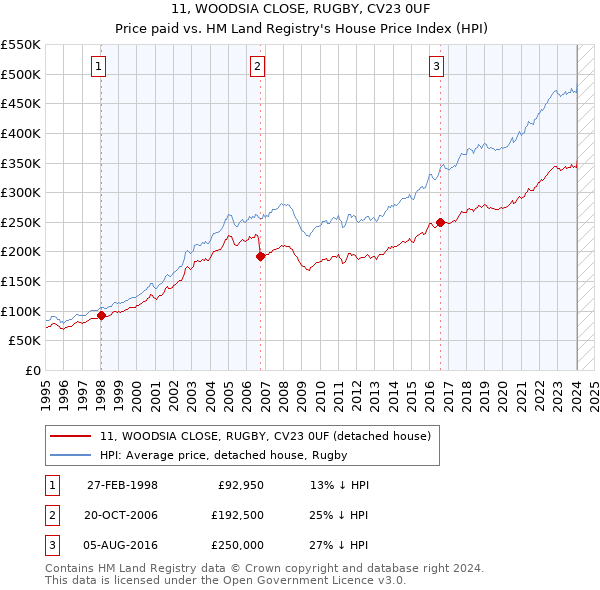 11, WOODSIA CLOSE, RUGBY, CV23 0UF: Price paid vs HM Land Registry's House Price Index