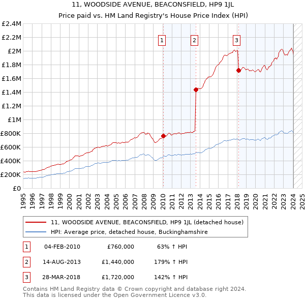 11, WOODSIDE AVENUE, BEACONSFIELD, HP9 1JL: Price paid vs HM Land Registry's House Price Index