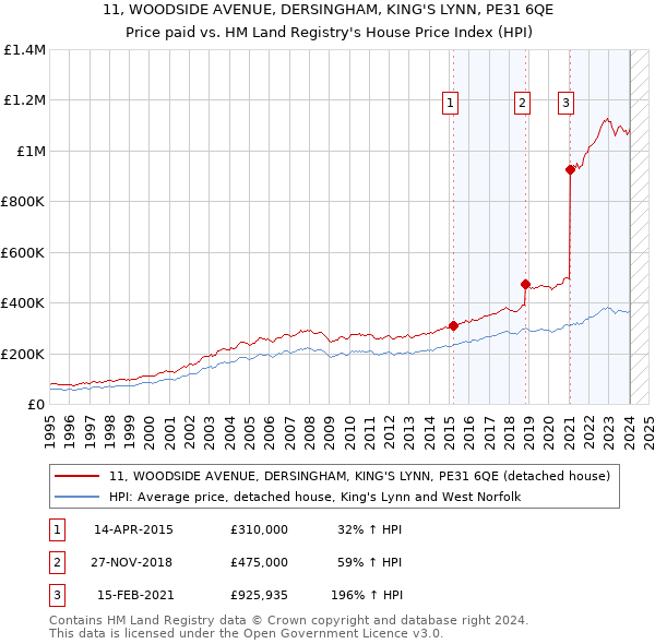 11, WOODSIDE AVENUE, DERSINGHAM, KING'S LYNN, PE31 6QE: Price paid vs HM Land Registry's House Price Index