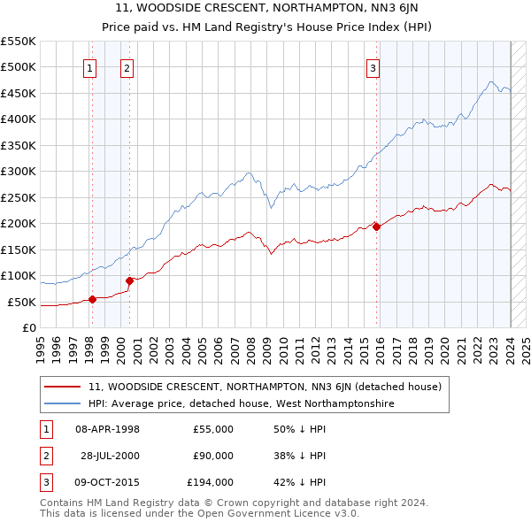 11, WOODSIDE CRESCENT, NORTHAMPTON, NN3 6JN: Price paid vs HM Land Registry's House Price Index