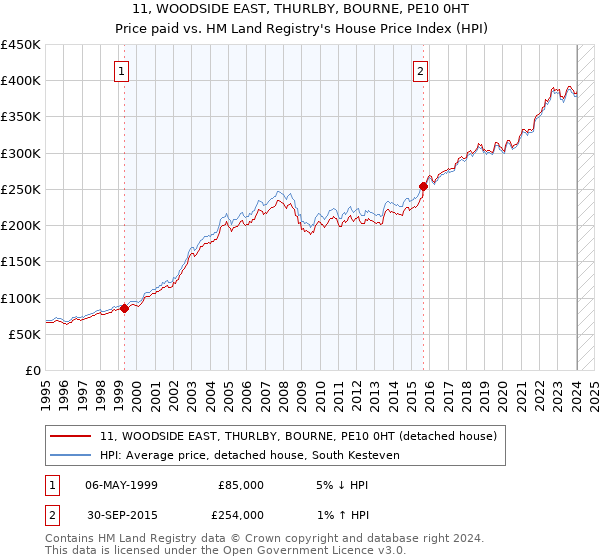 11, WOODSIDE EAST, THURLBY, BOURNE, PE10 0HT: Price paid vs HM Land Registry's House Price Index