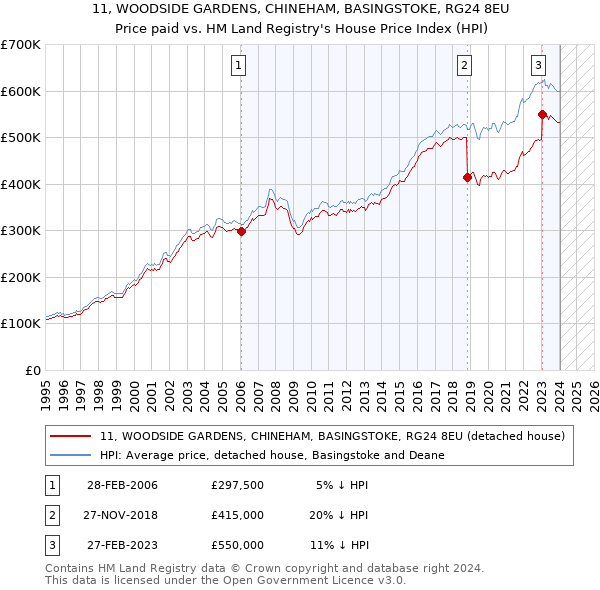 11, WOODSIDE GARDENS, CHINEHAM, BASINGSTOKE, RG24 8EU: Price paid vs HM Land Registry's House Price Index