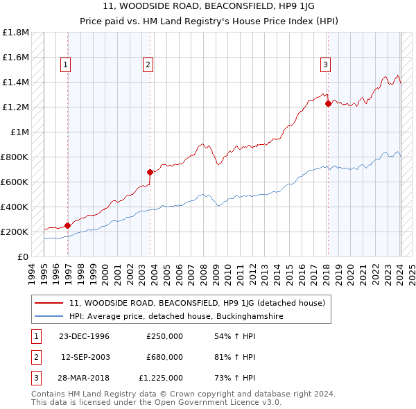 11, WOODSIDE ROAD, BEACONSFIELD, HP9 1JG: Price paid vs HM Land Registry's House Price Index