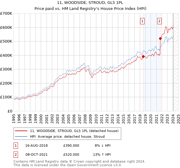 11, WOODSIDE, STROUD, GL5 1PL: Price paid vs HM Land Registry's House Price Index