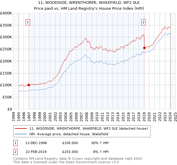 11, WOODSIDE, WRENTHORPE, WAKEFIELD, WF2 0LE: Price paid vs HM Land Registry's House Price Index