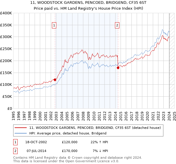 11, WOODSTOCK GARDENS, PENCOED, BRIDGEND, CF35 6ST: Price paid vs HM Land Registry's House Price Index