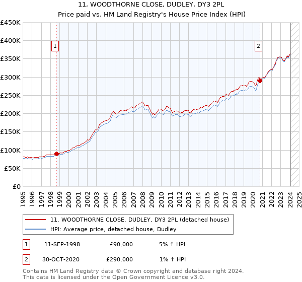 11, WOODTHORNE CLOSE, DUDLEY, DY3 2PL: Price paid vs HM Land Registry's House Price Index