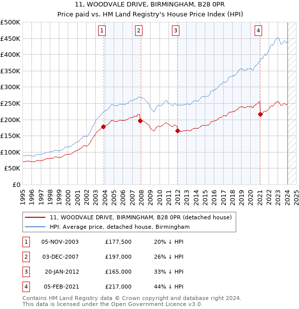11, WOODVALE DRIVE, BIRMINGHAM, B28 0PR: Price paid vs HM Land Registry's House Price Index