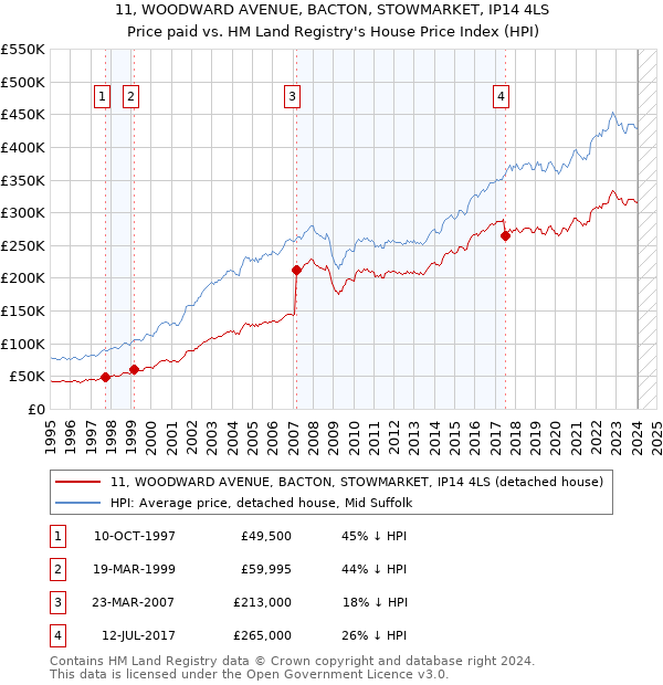 11, WOODWARD AVENUE, BACTON, STOWMARKET, IP14 4LS: Price paid vs HM Land Registry's House Price Index