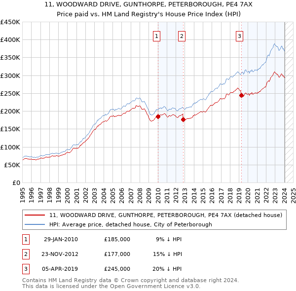 11, WOODWARD DRIVE, GUNTHORPE, PETERBOROUGH, PE4 7AX: Price paid vs HM Land Registry's House Price Index