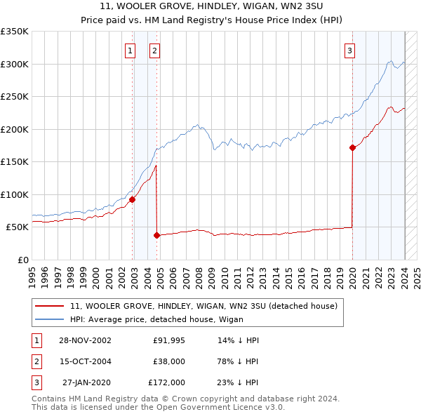 11, WOOLER GROVE, HINDLEY, WIGAN, WN2 3SU: Price paid vs HM Land Registry's House Price Index