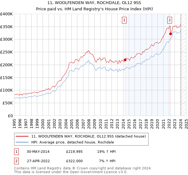11, WOOLFENDEN WAY, ROCHDALE, OL12 9SS: Price paid vs HM Land Registry's House Price Index
