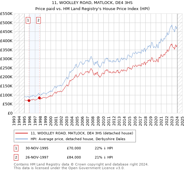 11, WOOLLEY ROAD, MATLOCK, DE4 3HS: Price paid vs HM Land Registry's House Price Index