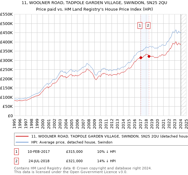 11, WOOLNER ROAD, TADPOLE GARDEN VILLAGE, SWINDON, SN25 2QU: Price paid vs HM Land Registry's House Price Index