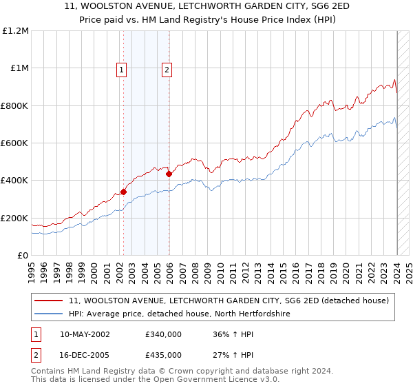 11, WOOLSTON AVENUE, LETCHWORTH GARDEN CITY, SG6 2ED: Price paid vs HM Land Registry's House Price Index