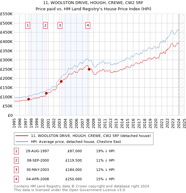 11, WOOLSTON DRIVE, HOUGH, CREWE, CW2 5RF: Price paid vs HM Land Registry's House Price Index