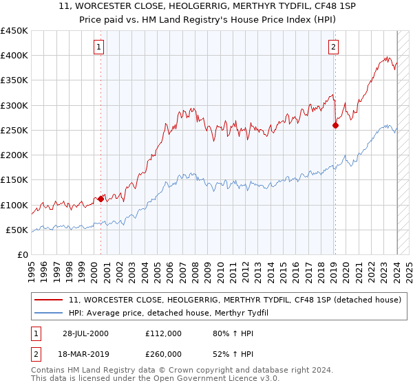 11, WORCESTER CLOSE, HEOLGERRIG, MERTHYR TYDFIL, CF48 1SP: Price paid vs HM Land Registry's House Price Index