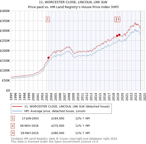 11, WORCESTER CLOSE, LINCOLN, LN6 3LW: Price paid vs HM Land Registry's House Price Index