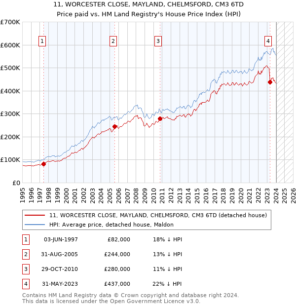 11, WORCESTER CLOSE, MAYLAND, CHELMSFORD, CM3 6TD: Price paid vs HM Land Registry's House Price Index