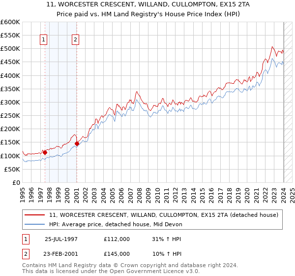 11, WORCESTER CRESCENT, WILLAND, CULLOMPTON, EX15 2TA: Price paid vs HM Land Registry's House Price Index