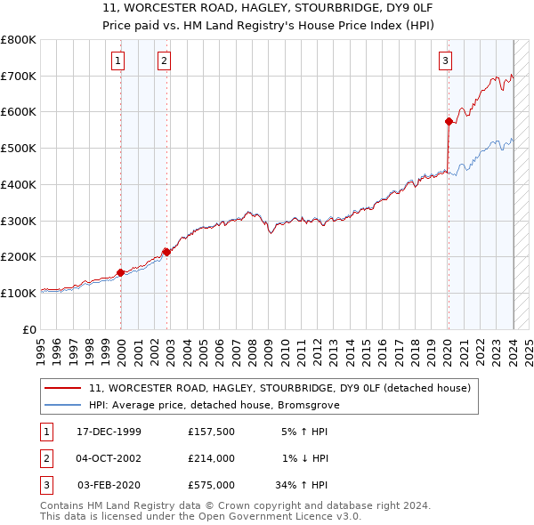 11, WORCESTER ROAD, HAGLEY, STOURBRIDGE, DY9 0LF: Price paid vs HM Land Registry's House Price Index