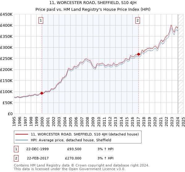 11, WORCESTER ROAD, SHEFFIELD, S10 4JH: Price paid vs HM Land Registry's House Price Index