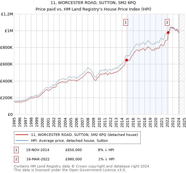 11, WORCESTER ROAD, SUTTON, SM2 6PQ: Price paid vs HM Land Registry's House Price Index