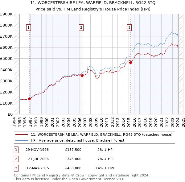 11, WORCESTERSHIRE LEA, WARFIELD, BRACKNELL, RG42 3TQ: Price paid vs HM Land Registry's House Price Index