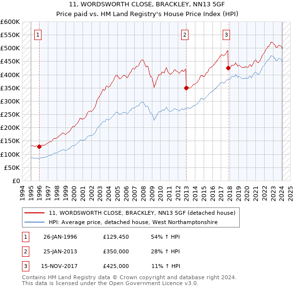 11, WORDSWORTH CLOSE, BRACKLEY, NN13 5GF: Price paid vs HM Land Registry's House Price Index