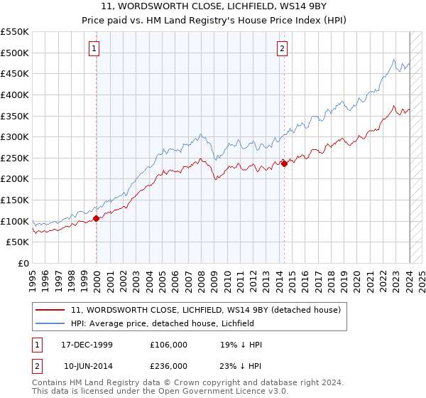 11, WORDSWORTH CLOSE, LICHFIELD, WS14 9BY: Price paid vs HM Land Registry's House Price Index