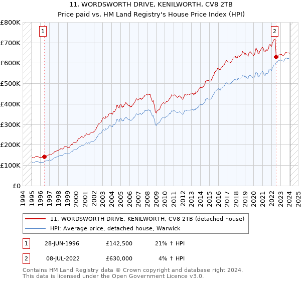 11, WORDSWORTH DRIVE, KENILWORTH, CV8 2TB: Price paid vs HM Land Registry's House Price Index