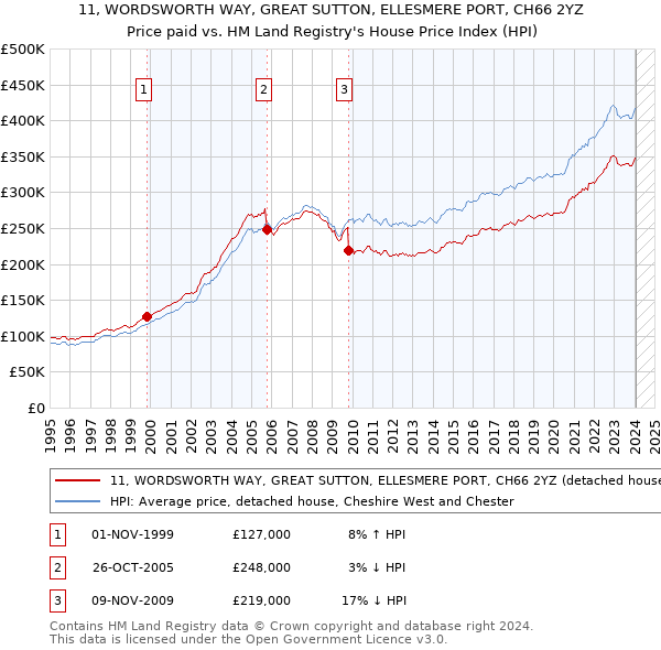 11, WORDSWORTH WAY, GREAT SUTTON, ELLESMERE PORT, CH66 2YZ: Price paid vs HM Land Registry's House Price Index