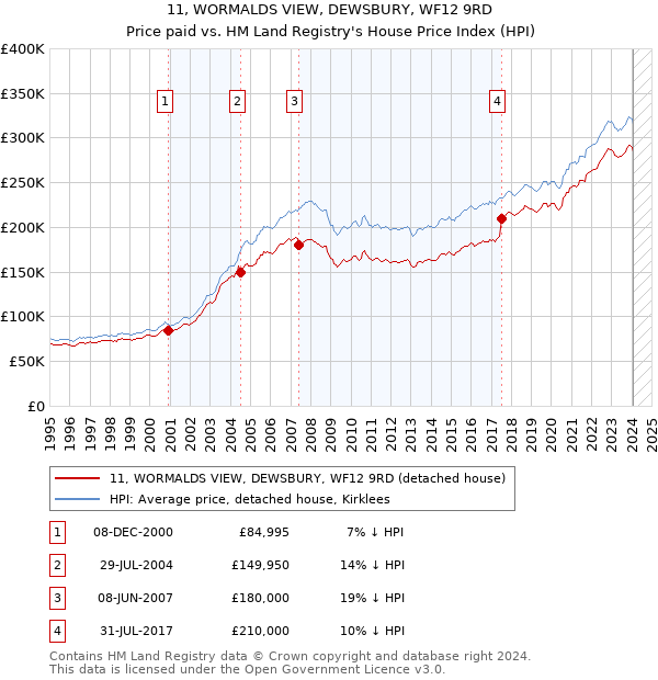 11, WORMALDS VIEW, DEWSBURY, WF12 9RD: Price paid vs HM Land Registry's House Price Index