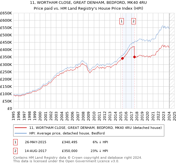 11, WORTHAM CLOSE, GREAT DENHAM, BEDFORD, MK40 4RU: Price paid vs HM Land Registry's House Price Index