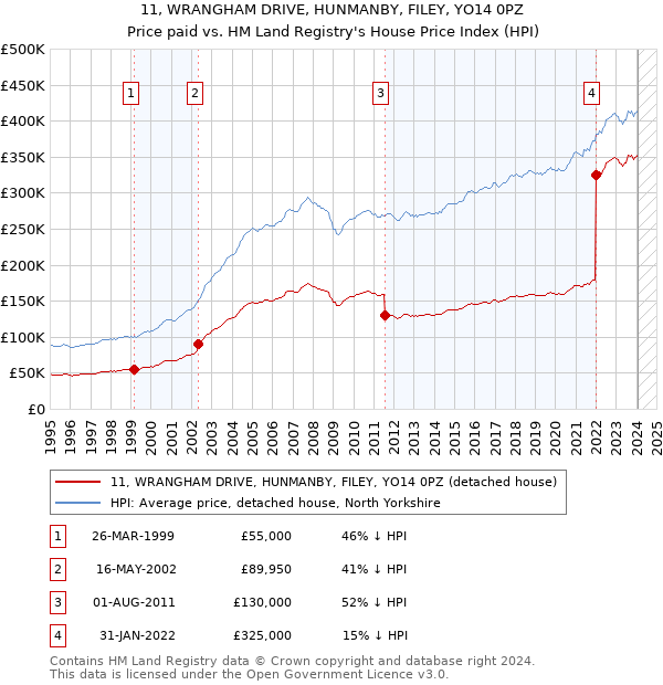 11, WRANGHAM DRIVE, HUNMANBY, FILEY, YO14 0PZ: Price paid vs HM Land Registry's House Price Index