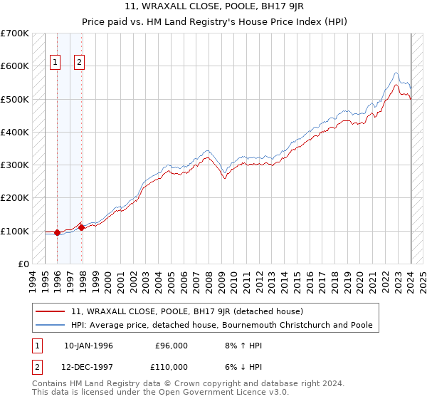 11, WRAXALL CLOSE, POOLE, BH17 9JR: Price paid vs HM Land Registry's House Price Index