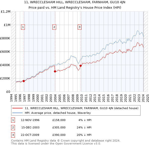 11, WRECCLESHAM HILL, WRECCLESHAM, FARNHAM, GU10 4JN: Price paid vs HM Land Registry's House Price Index