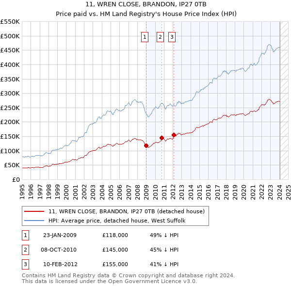 11, WREN CLOSE, BRANDON, IP27 0TB: Price paid vs HM Land Registry's House Price Index
