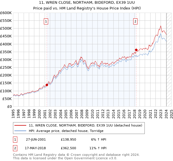 11, WREN CLOSE, NORTHAM, BIDEFORD, EX39 1UU: Price paid vs HM Land Registry's House Price Index