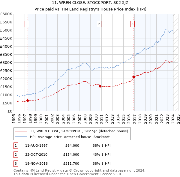 11, WREN CLOSE, STOCKPORT, SK2 5JZ: Price paid vs HM Land Registry's House Price Index