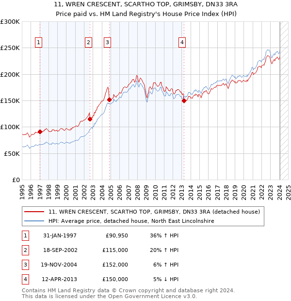 11, WREN CRESCENT, SCARTHO TOP, GRIMSBY, DN33 3RA: Price paid vs HM Land Registry's House Price Index