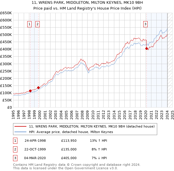 11, WRENS PARK, MIDDLETON, MILTON KEYNES, MK10 9BH: Price paid vs HM Land Registry's House Price Index