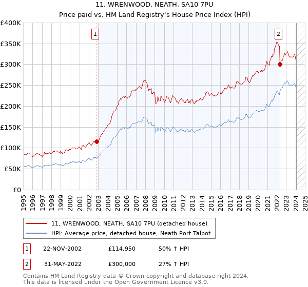 11, WRENWOOD, NEATH, SA10 7PU: Price paid vs HM Land Registry's House Price Index