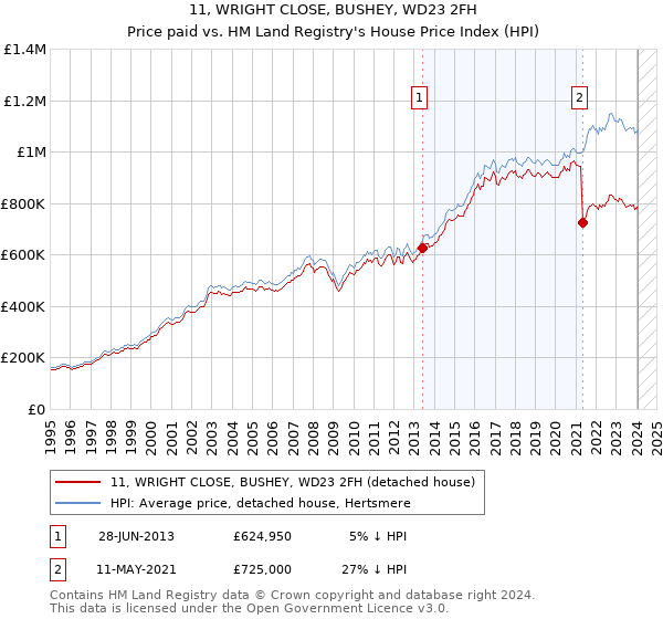 11, WRIGHT CLOSE, BUSHEY, WD23 2FH: Price paid vs HM Land Registry's House Price Index
