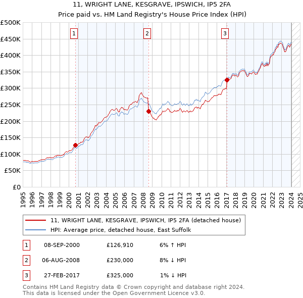 11, WRIGHT LANE, KESGRAVE, IPSWICH, IP5 2FA: Price paid vs HM Land Registry's House Price Index