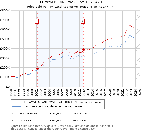 11, WYATTS LANE, WAREHAM, BH20 4NH: Price paid vs HM Land Registry's House Price Index