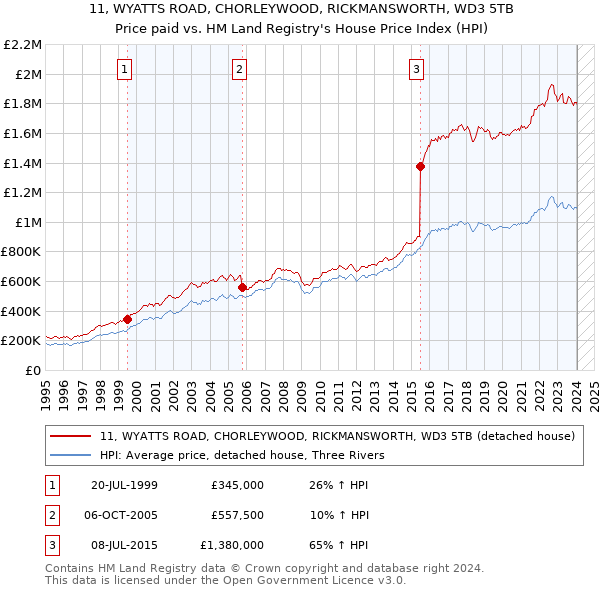 11, WYATTS ROAD, CHORLEYWOOD, RICKMANSWORTH, WD3 5TB: Price paid vs HM Land Registry's House Price Index