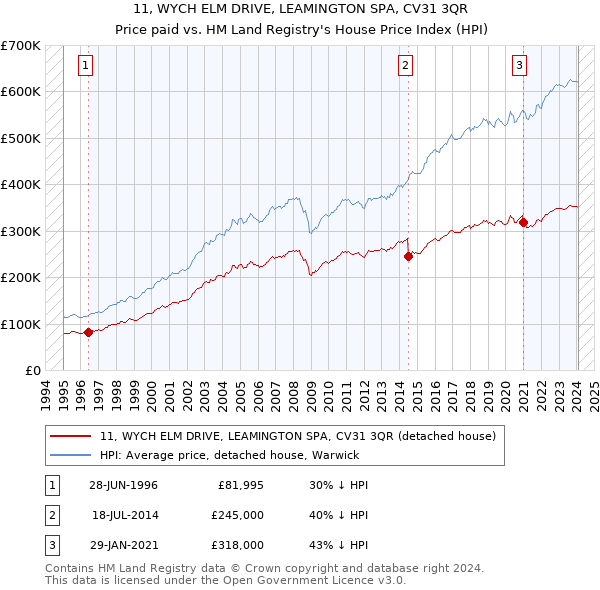 11, WYCH ELM DRIVE, LEAMINGTON SPA, CV31 3QR: Price paid vs HM Land Registry's House Price Index