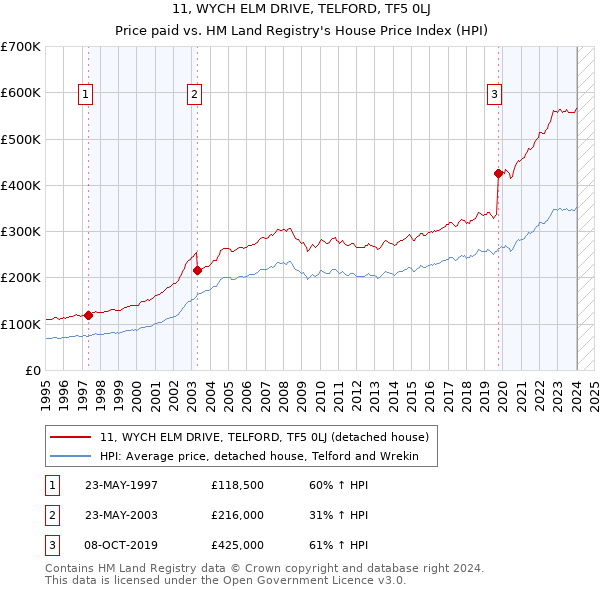 11, WYCH ELM DRIVE, TELFORD, TF5 0LJ: Price paid vs HM Land Registry's House Price Index