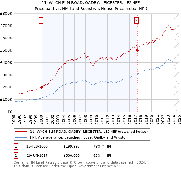 11, WYCH ELM ROAD, OADBY, LEICESTER, LE2 4EF: Price paid vs HM Land Registry's House Price Index